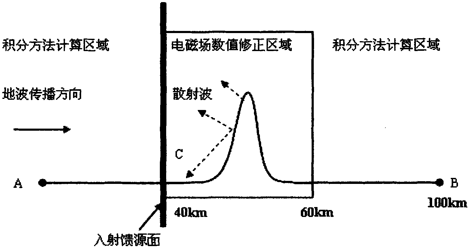 Integration method for predicating ground wave propagation attenuation factor at high precision