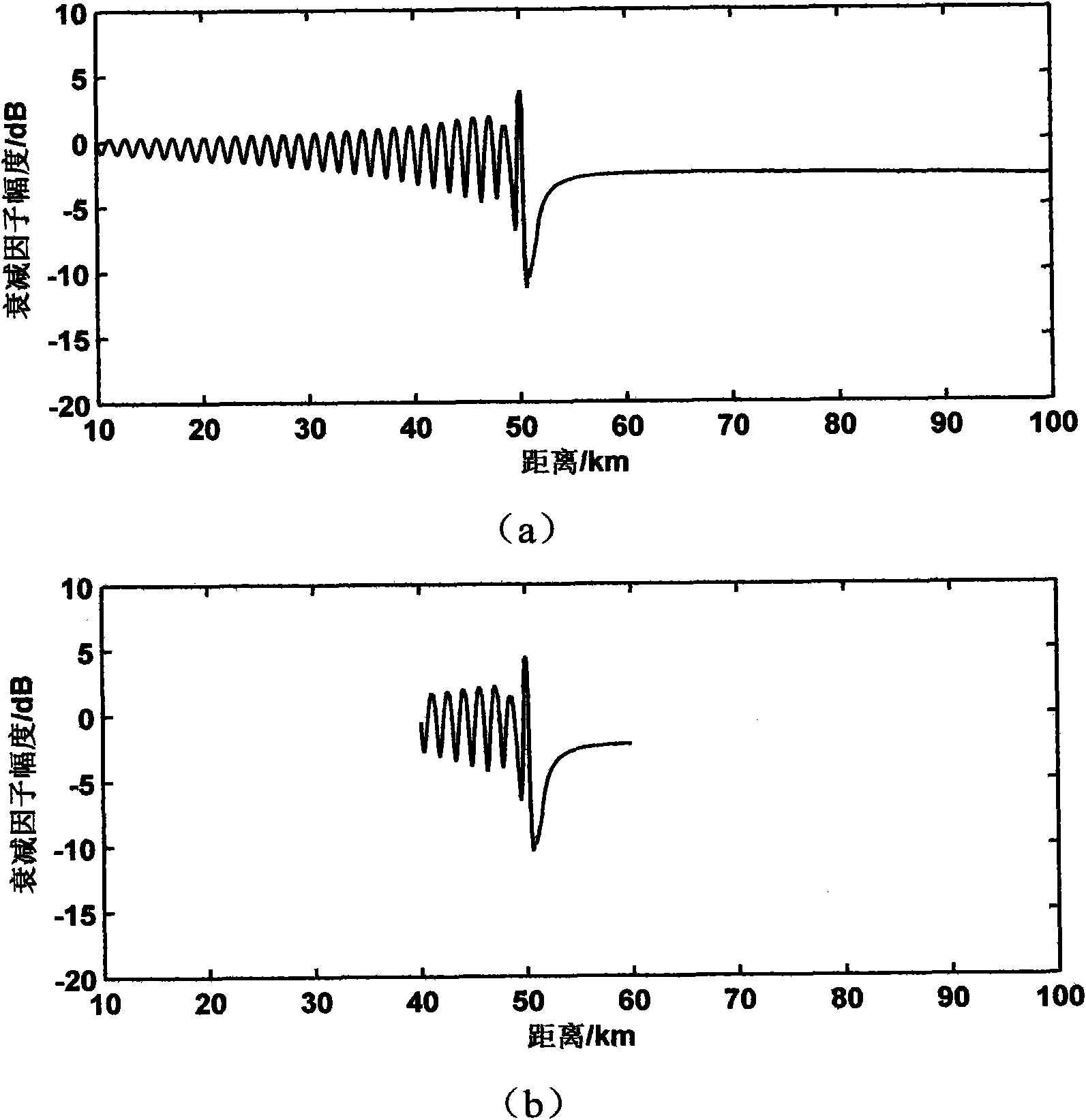 Integration method for predicating ground wave propagation attenuation factor at high precision