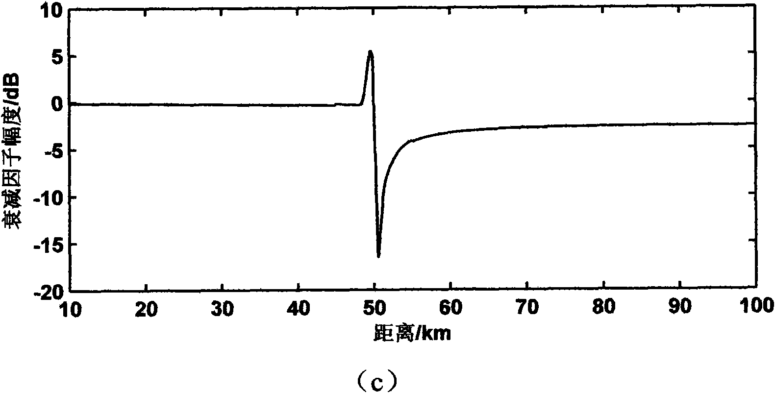 Integration method for predicating ground wave propagation attenuation factor at high precision