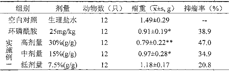 External-applied traditional Chinese medicine for curing uterus cancer and its preparation method