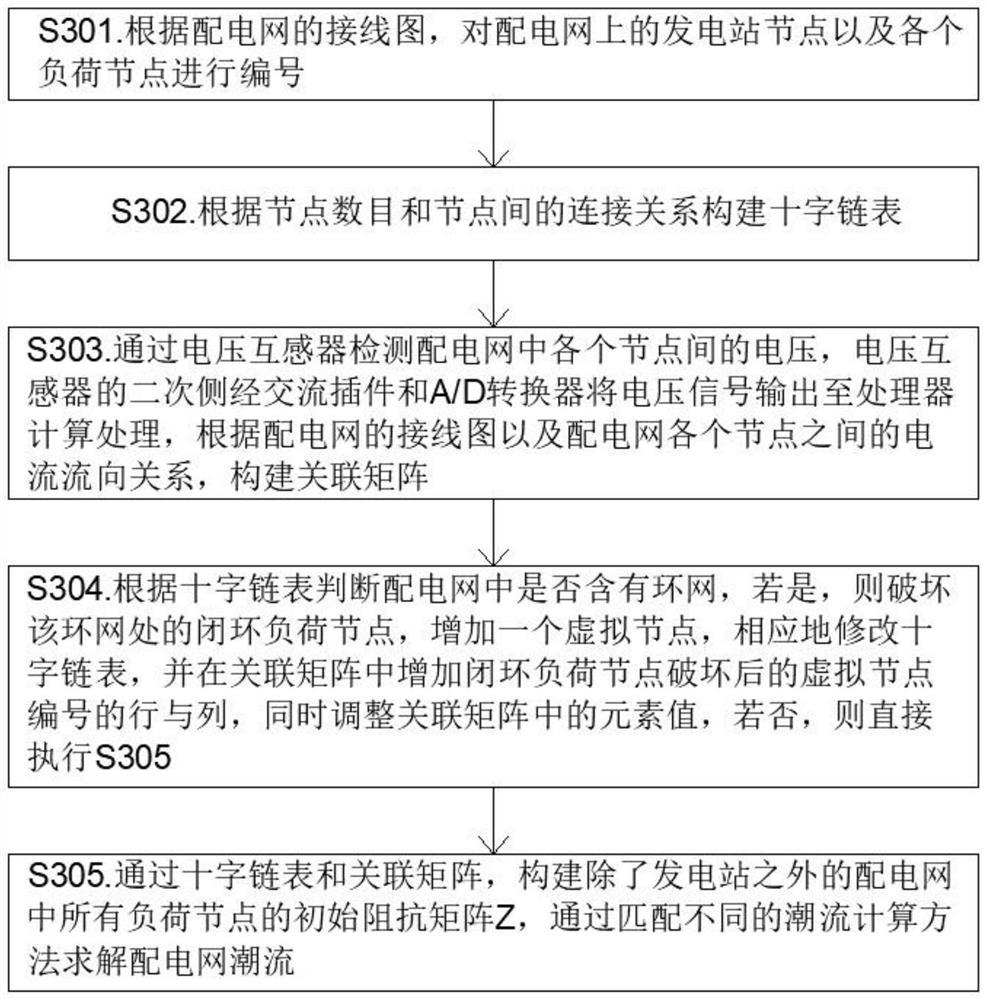 Rapid load flow calculation method and device for power distribution network under power system