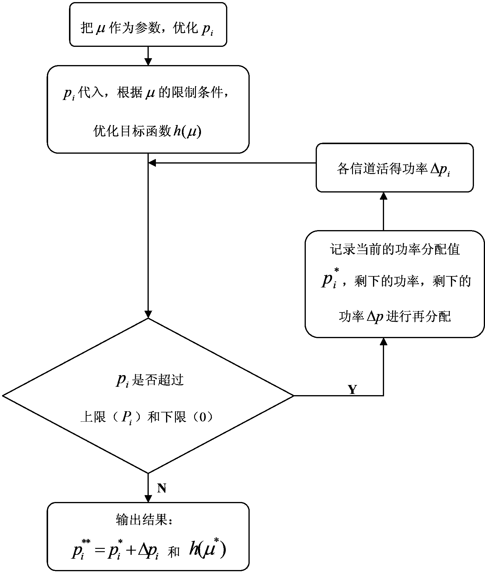 MIMO transmission power distribution optimizing method based on robustness design