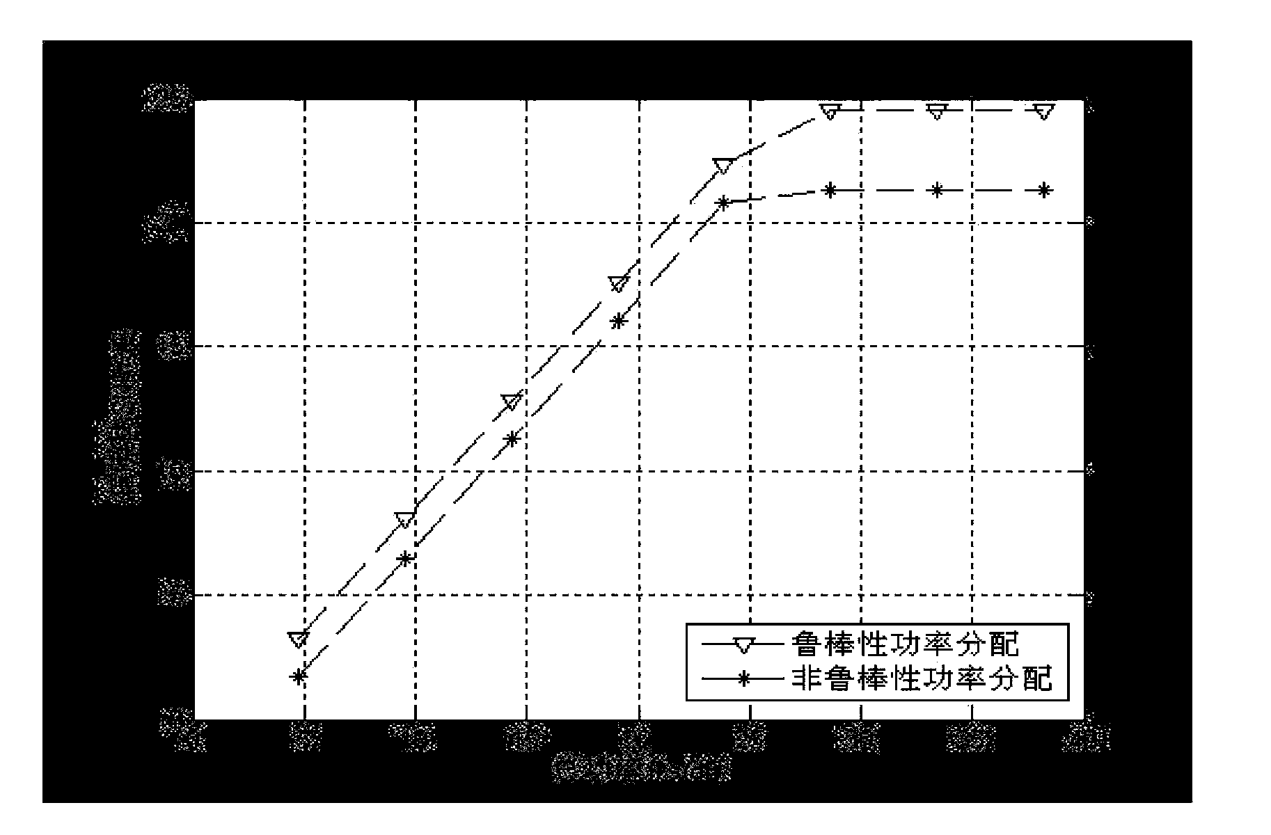 MIMO transmission power distribution optimizing method based on robustness design