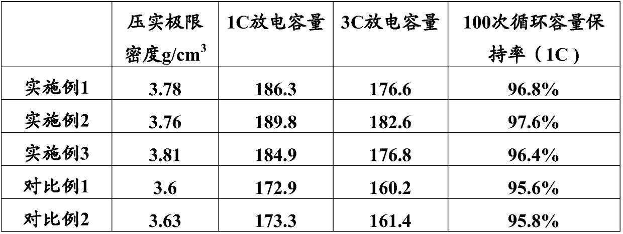 A kind of graphene composite ternary positive electrode material and its preparation method and application