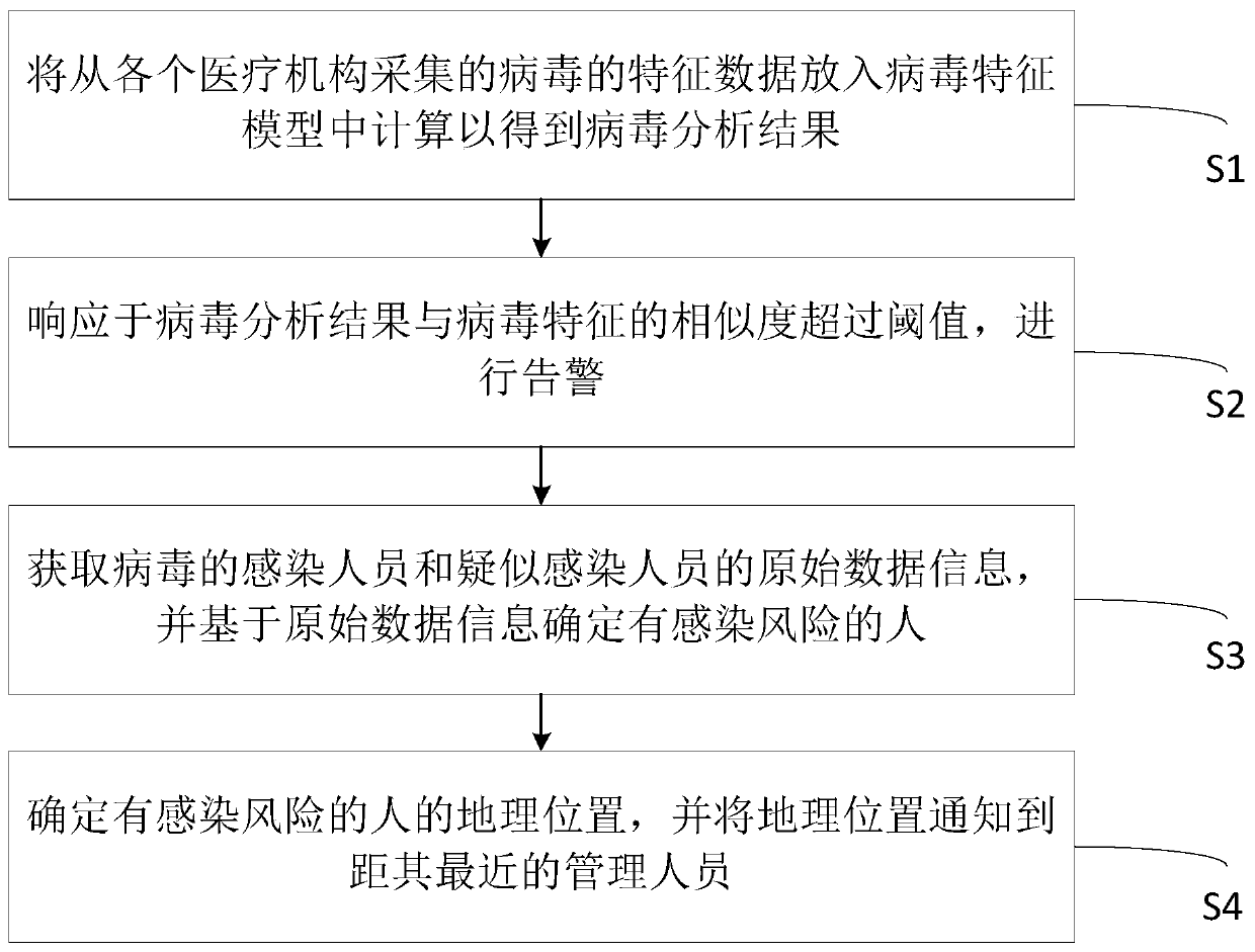 Epidemic situation early warning and processing method, system and device and medium