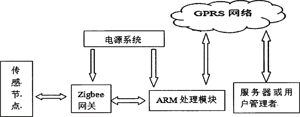 GPRS and ZigBee network-based debris flow monitoring and early warning system