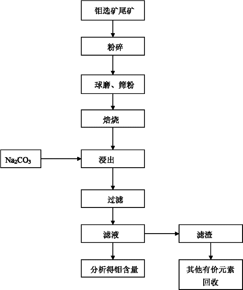 Method for recycling rare metal molybdenum from mineral dressing tailings of molybdenum