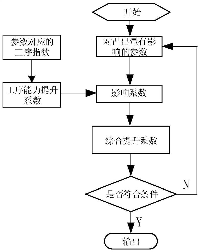 A process optimization method and device for protrusion amount of a bearing