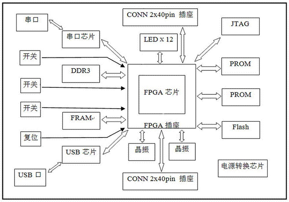 A detachable fpga verification development board with high-speed operation