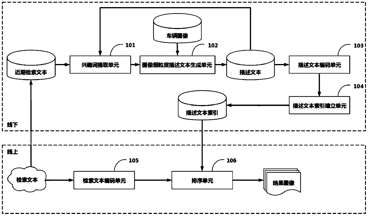 Text-based vehicle image fine-grained retrieval system