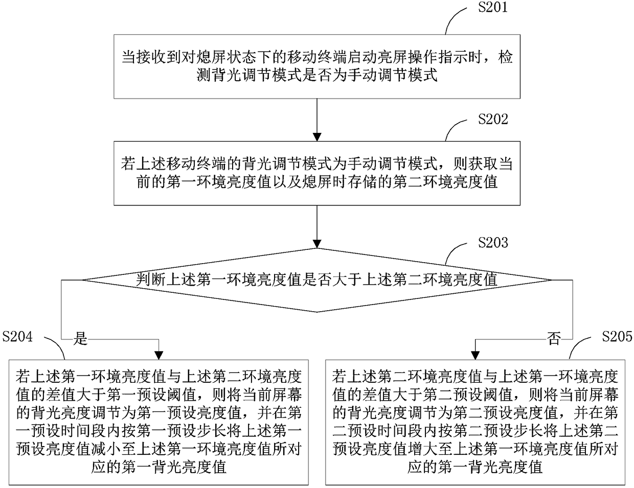 Backlight brightness adjustment method, backlight brightness adjustment device and mobile terminal