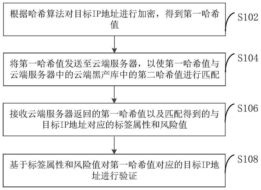 IP address verification method and device