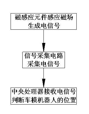 Control device for sand table car model