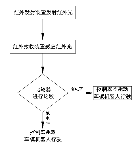 Control device for sand table car model