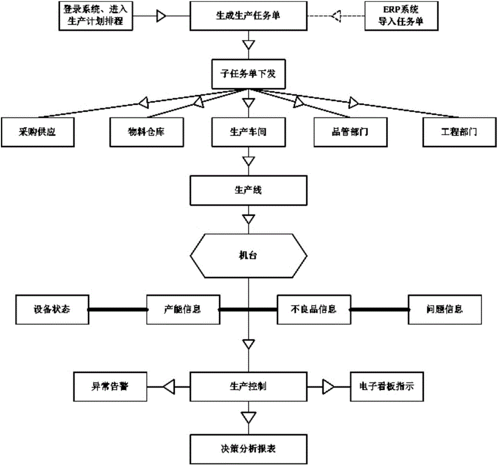 Lean production management kanban system and application method