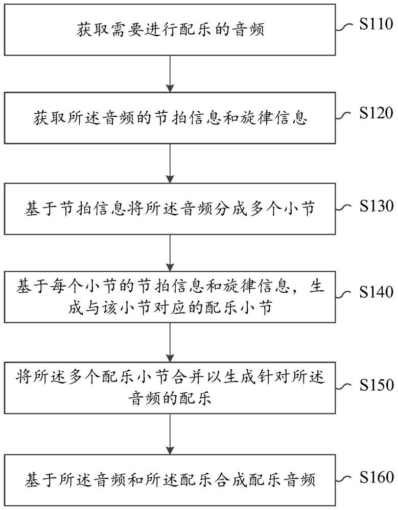 Background music audio generation method and device