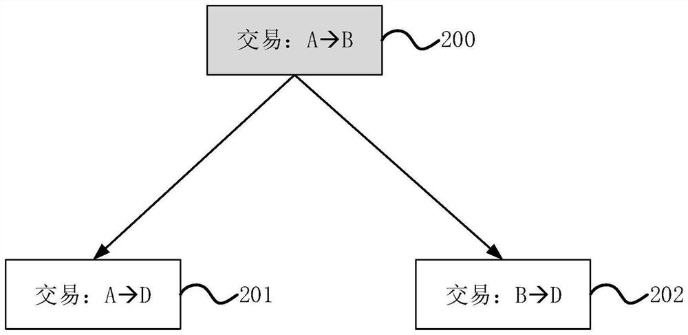 Hierarchical DAG block chain generation method and device, medium and program product