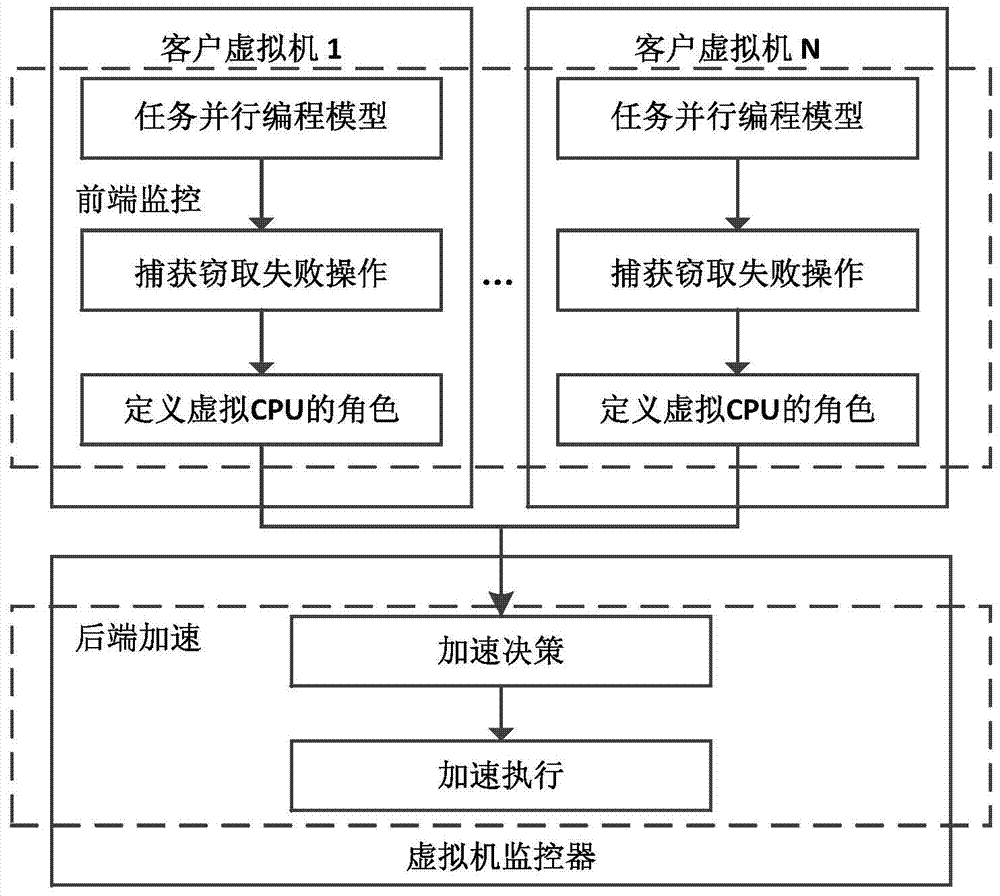 An Optimization Method for Task-Oriented Parallel Programming Model in Virtualization Environment