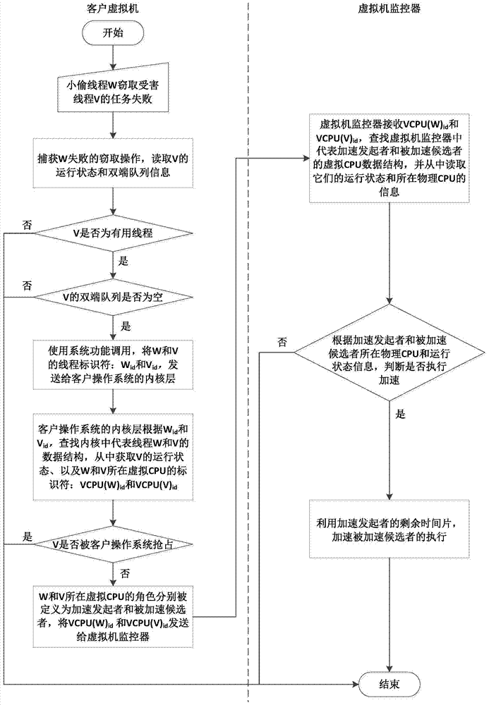 An Optimization Method for Task-Oriented Parallel Programming Model in Virtualization Environment