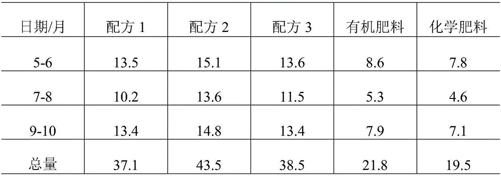 Humic acid fertilizer special for rosa chinensis and preparation method of humic acid fertilizer