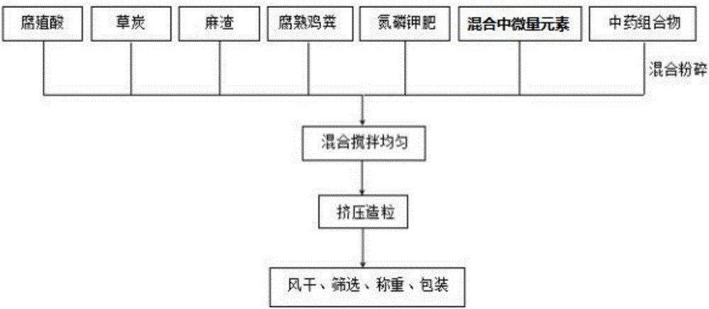 Humic acid fertilizer special for rosa chinensis and preparation method of humic acid fertilizer