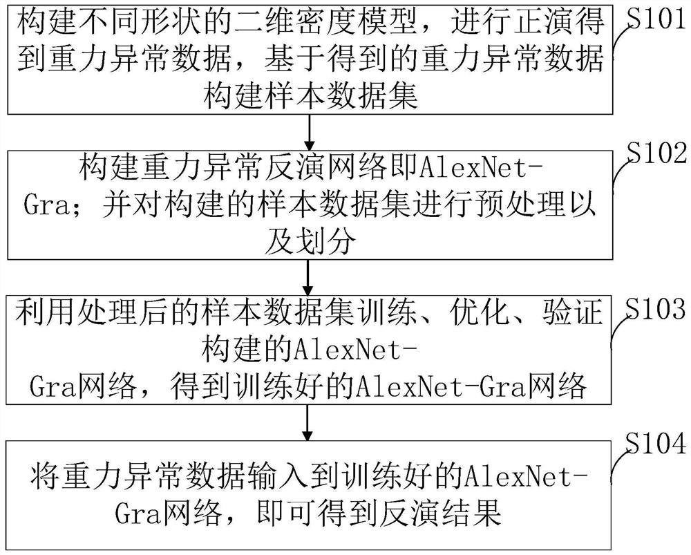 Gravity anomaly inversion method and system based on convolutional neural network, terminal and medium