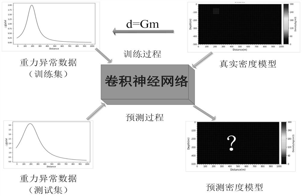 Gravity anomaly inversion method and system based on convolutional neural network, terminal and medium