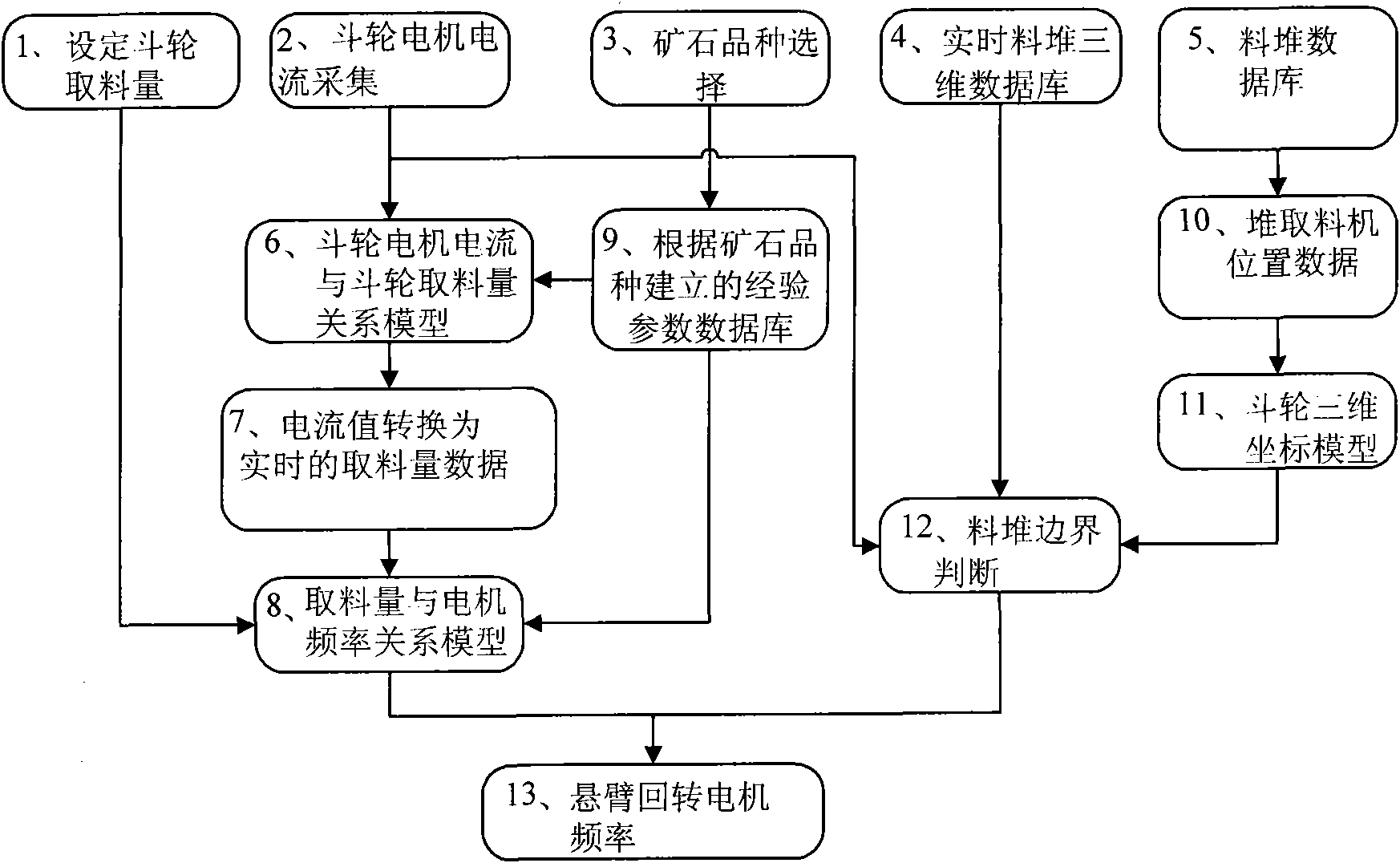 Automatic material taking control device and method of material piling and taking machine