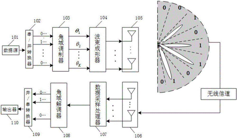 Angular-domain digital wireless communication system and realization method thereof