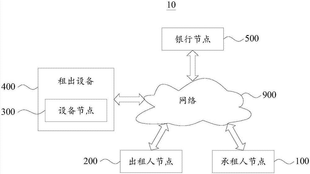 Equipment leasing method and system based on blockchain