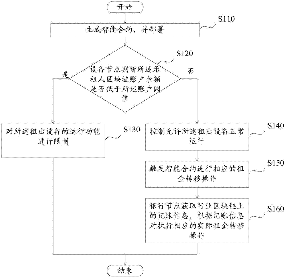 Equipment leasing method and system based on blockchain