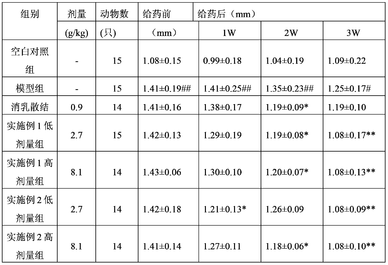 Chinese herbal compound extract with effect of resisting proliferation of mammary gland, and preparation method thereof