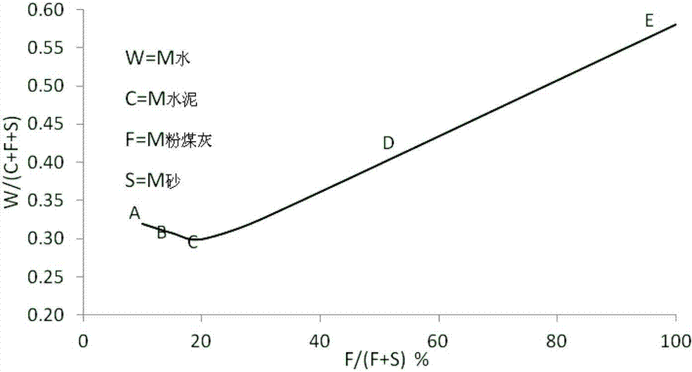 Control method of mix ratio of low-strength backfill materials