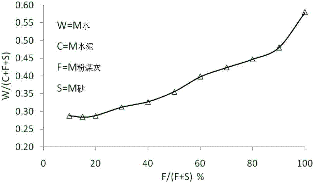 Control method of mix ratio of low-strength backfill materials