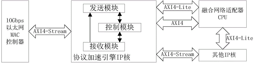 FCoE protocol acceleration engine IP core based on AXI4 bus formwork