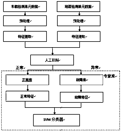 Comprehensive detection method for overhead contact system of urban rail traffic based on big data