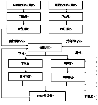 Comprehensive detection method for overhead contact system of urban rail traffic based on big data