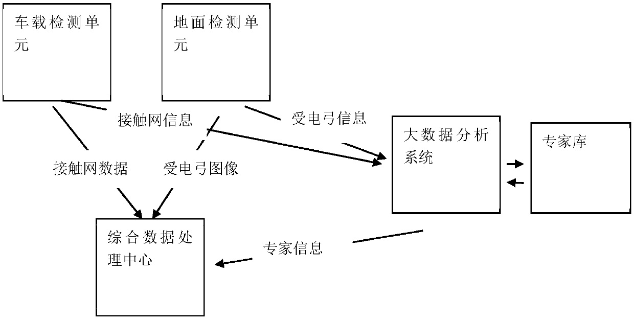 Comprehensive detection method for overhead contact system of urban rail traffic based on big data