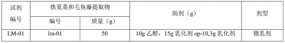 Pesticide containing copperleaf herb and derris elliptica extracts, and preparation method and application thereof