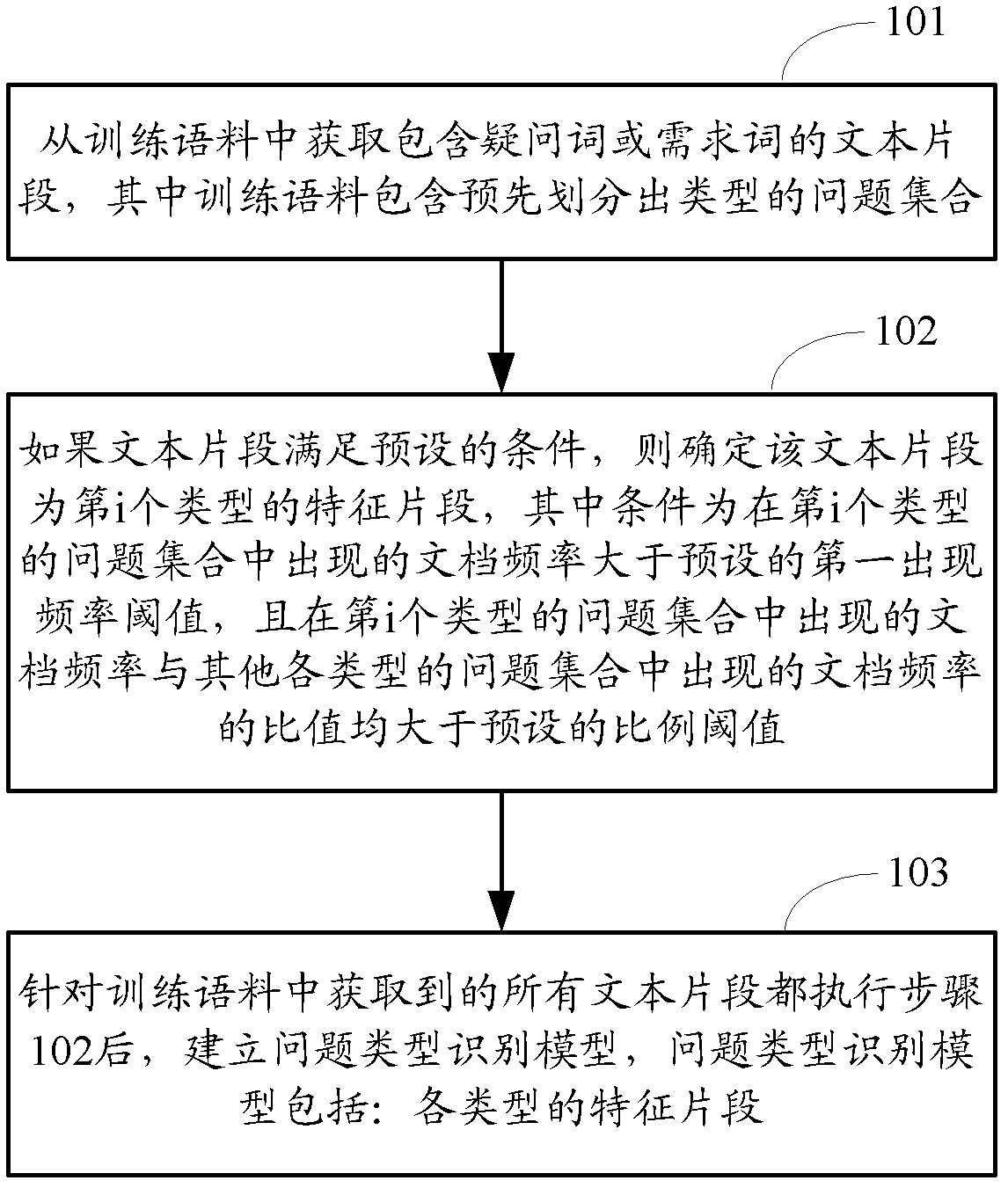 Method and device for recognizing problem types and method and device for establishing recognition models