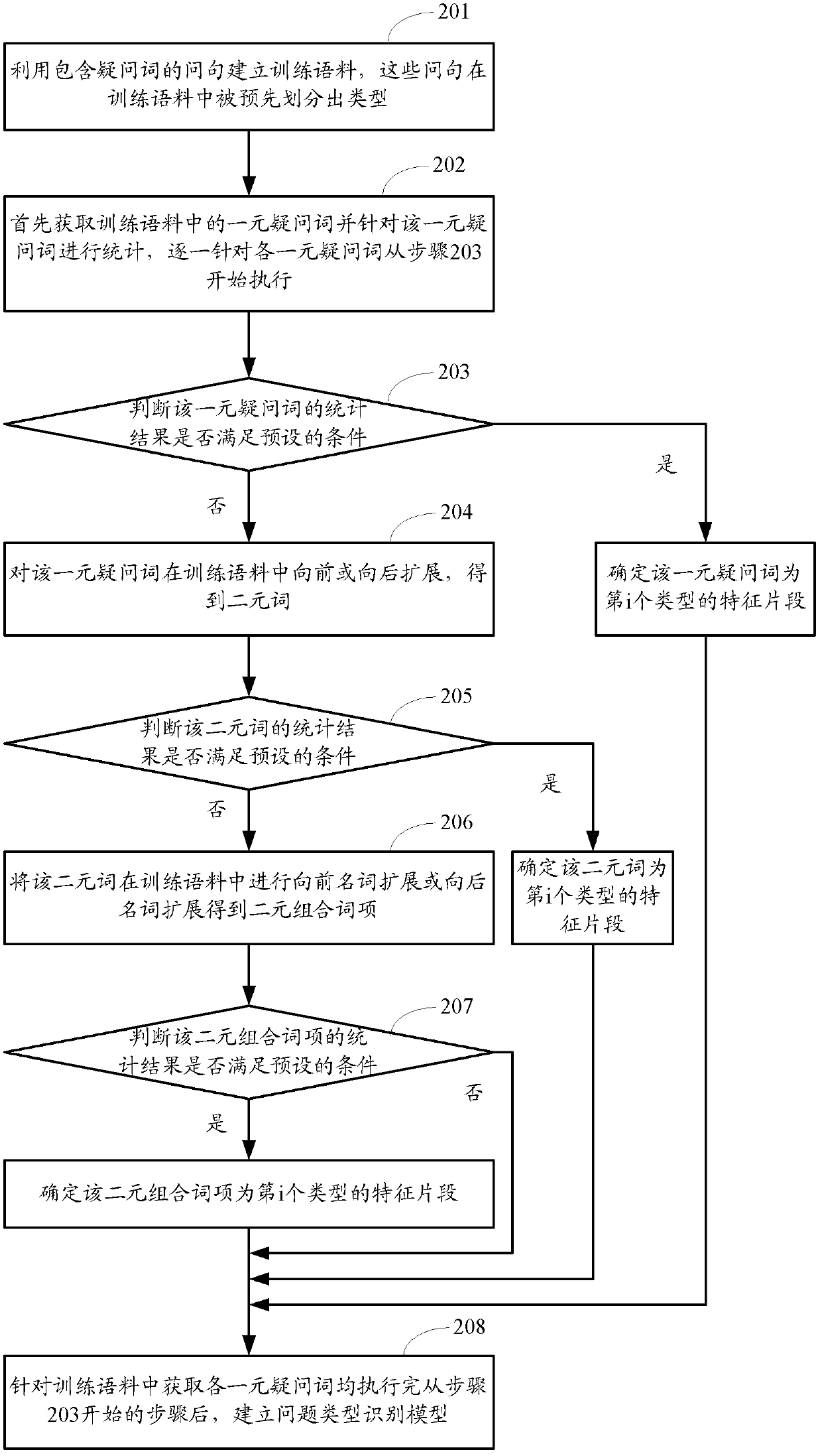 Method and device for recognizing problem types and method and device for establishing recognition models