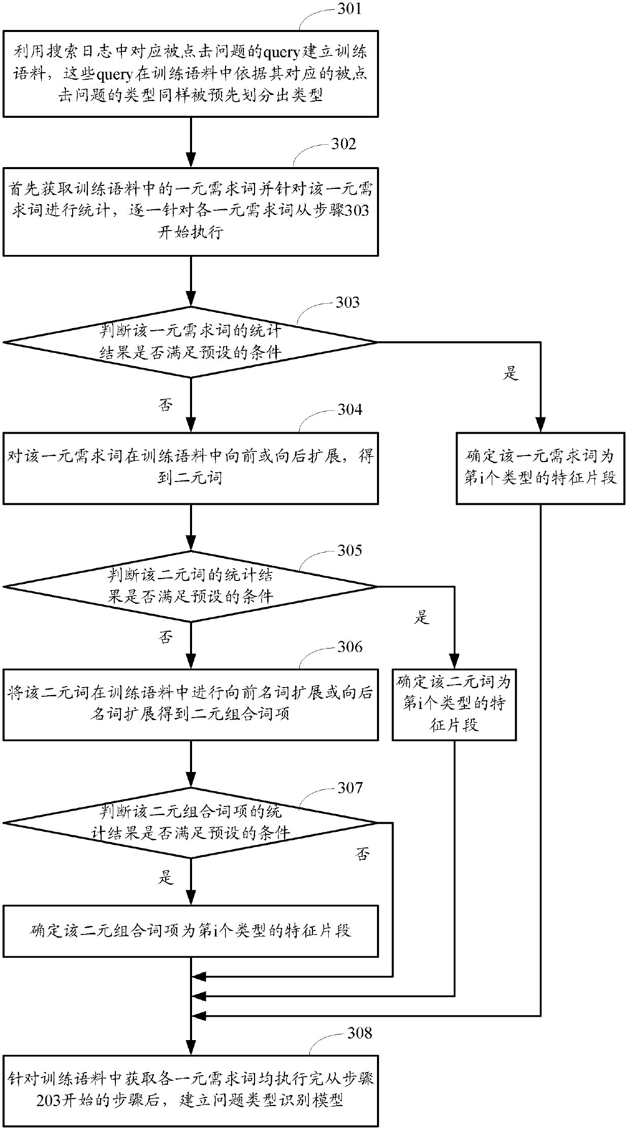 Method and device for recognizing problem types and method and device for establishing recognition models