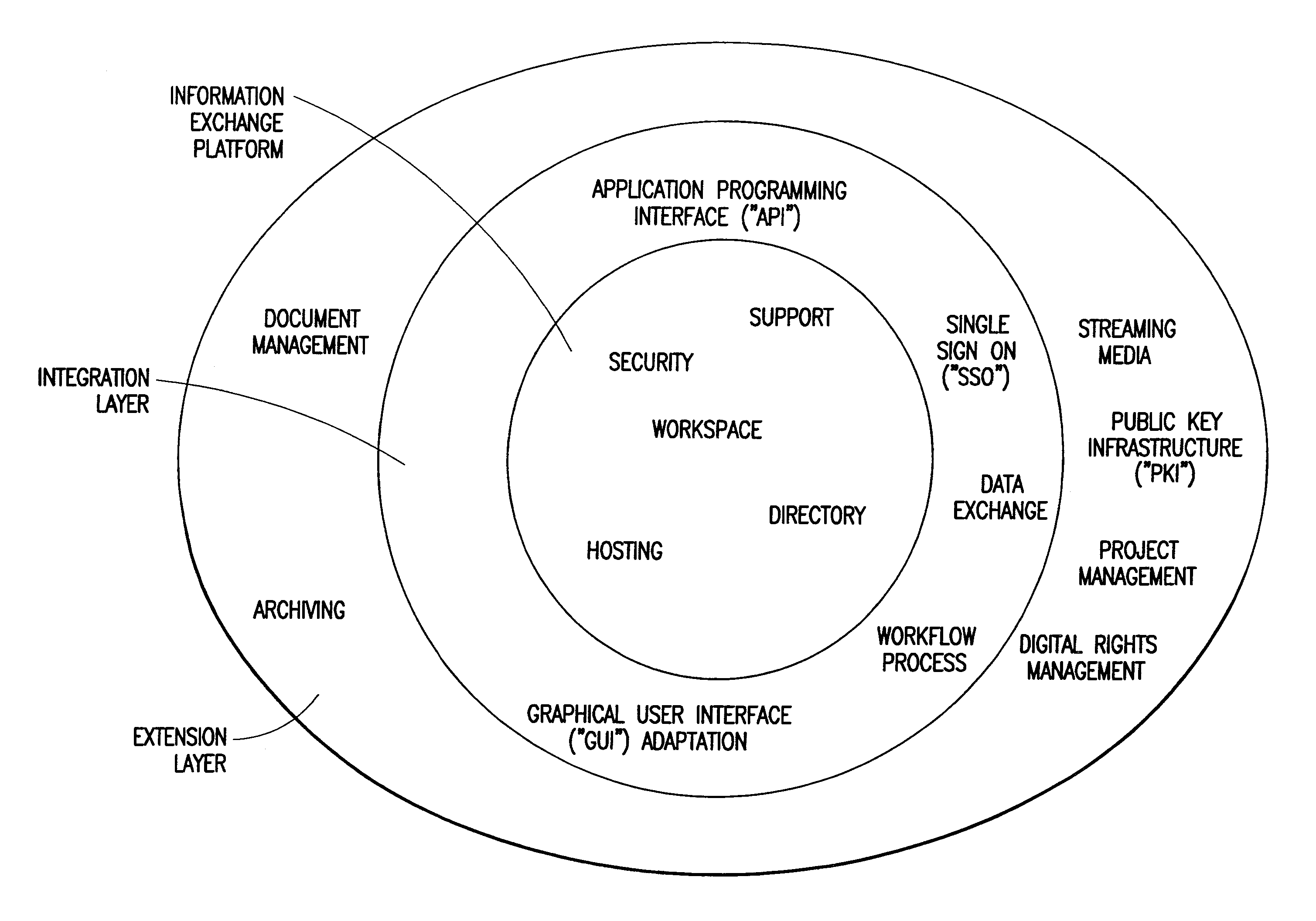 Method and system for managing access to information and the transfer thereof