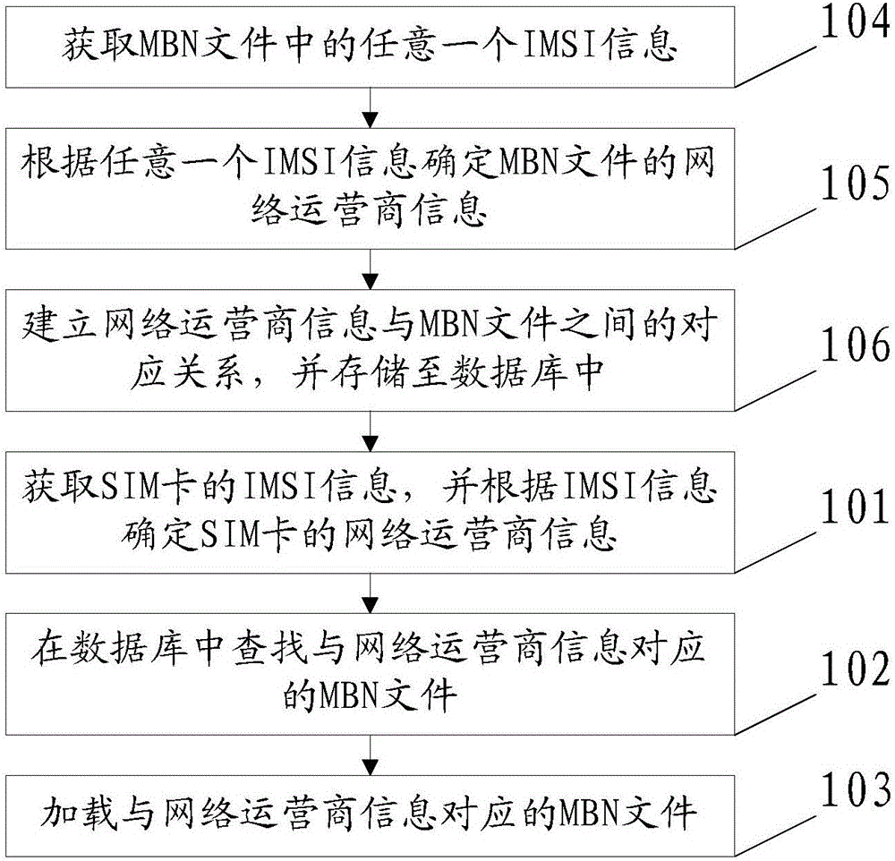 Method and device for loading MBN document