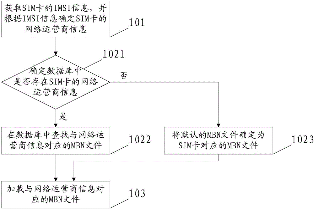 Method and device for loading MBN document