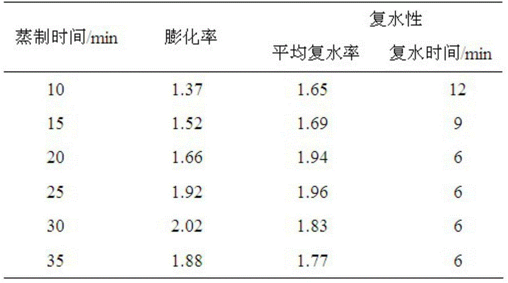 Preparation method for novel convenient jumble bead porridge