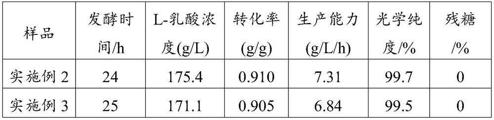 Bacillus coagulans and method for preparing L-lactic acid by using same