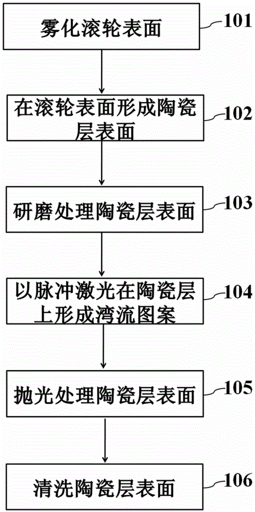 Method for manufacturing transfer printing roller tool with gulf stream pattern