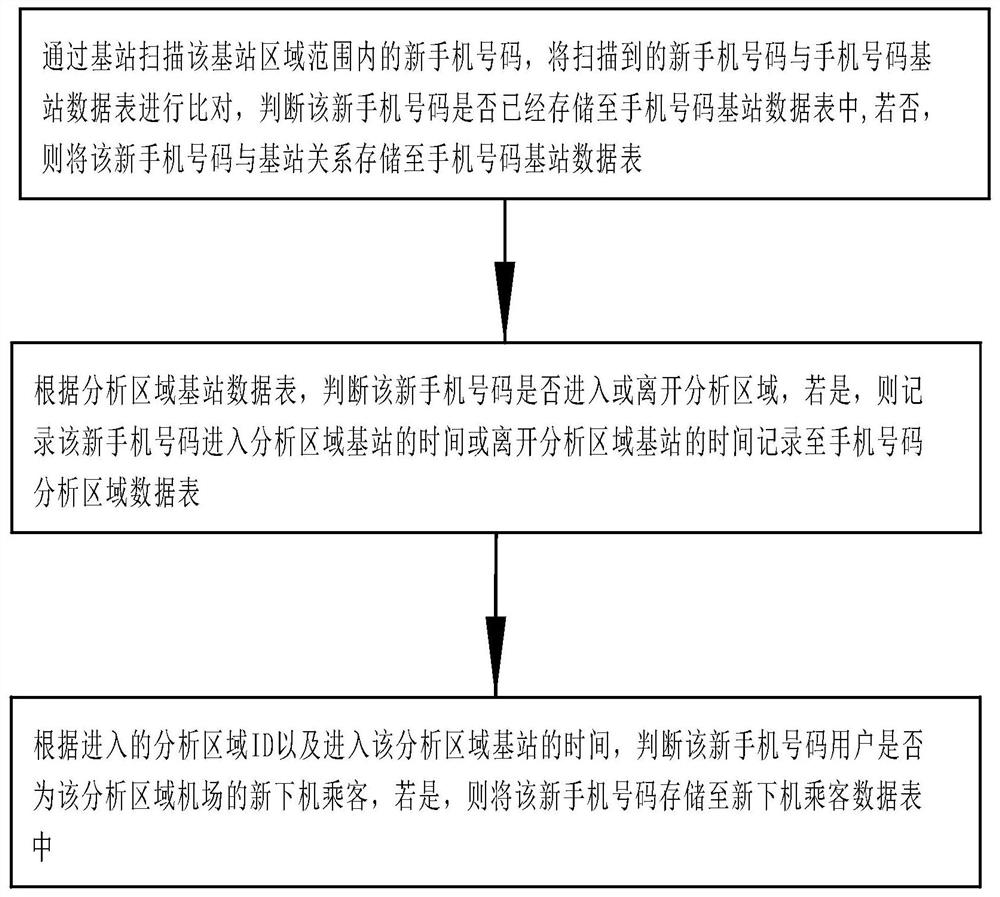 Airport new off-board passenger analysis method and system based on operator data