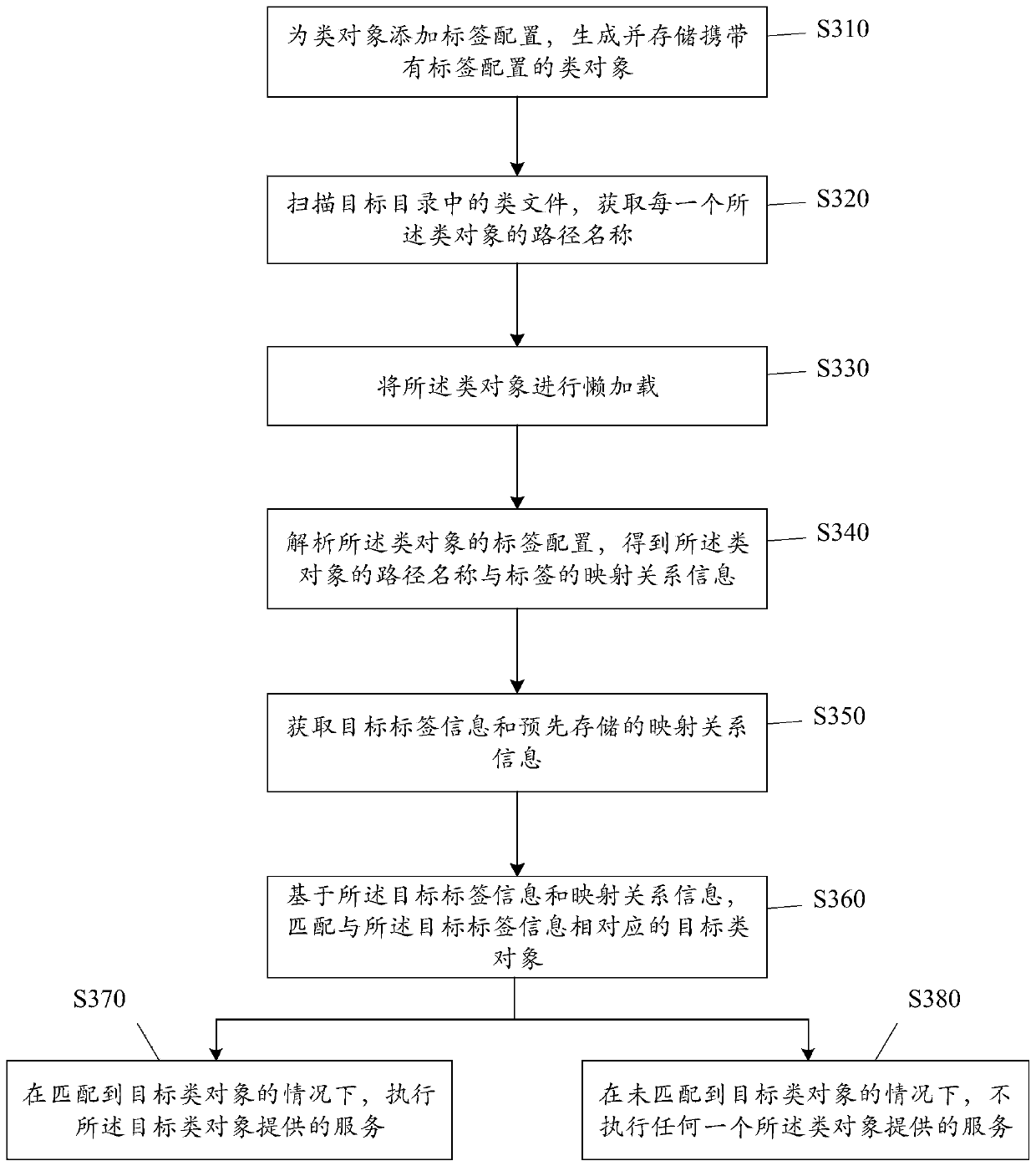 Service execution method and device